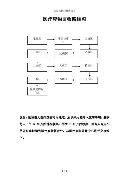 医疗废物回收路线图