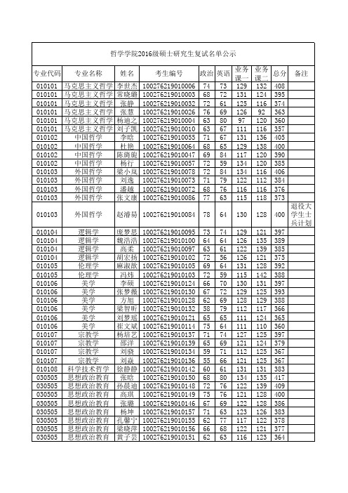 北京师范大学哲学学院2016级硕士研究生复试名单公示