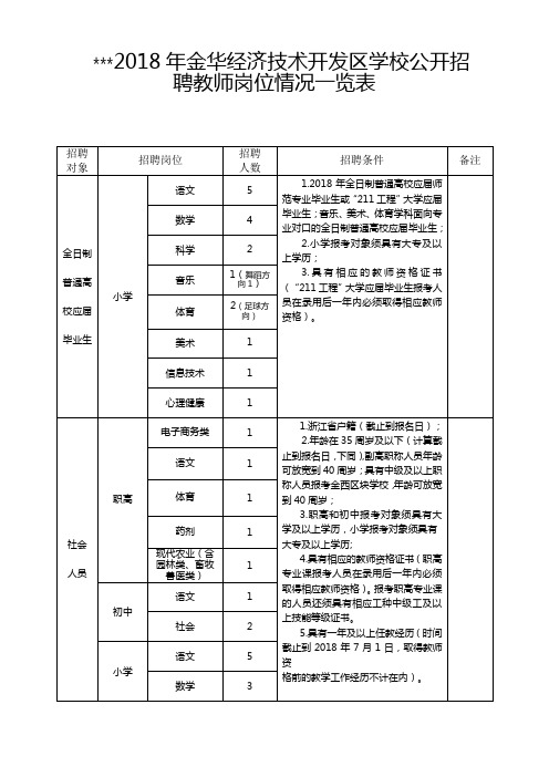 2018年金华经济技术开发区学校公开招聘教师岗位情况一览表【模板】