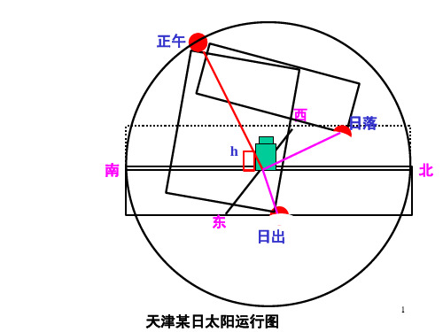 日出日落方位与正午太阳课堂PPT