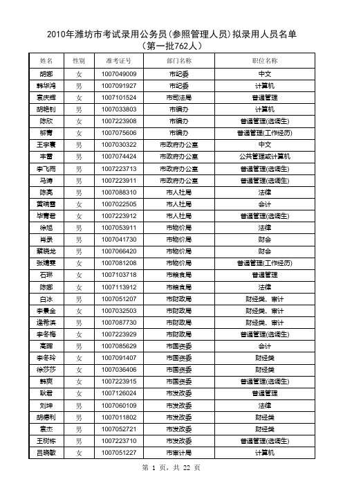 2010年潍坊市公务员第一批公示名单