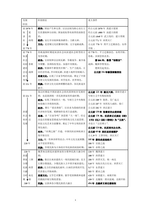 中国历史大事年表(整理)