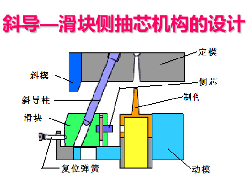 斜导—滑块侧抽芯机构的设计