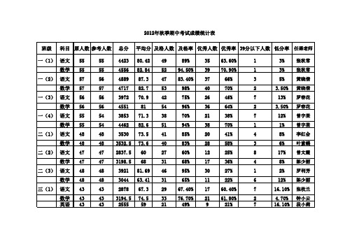 2012秋期中考试成绩表2