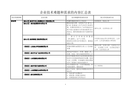 企业技术难题和需求的内容汇总表