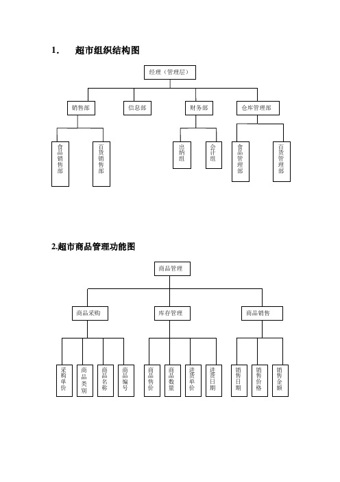 某超市组织结构 管理结构功能图等