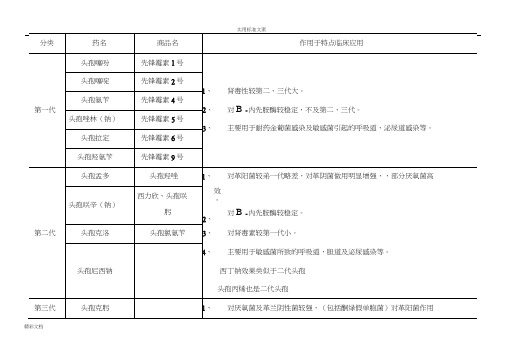 头孢类抗生素分类