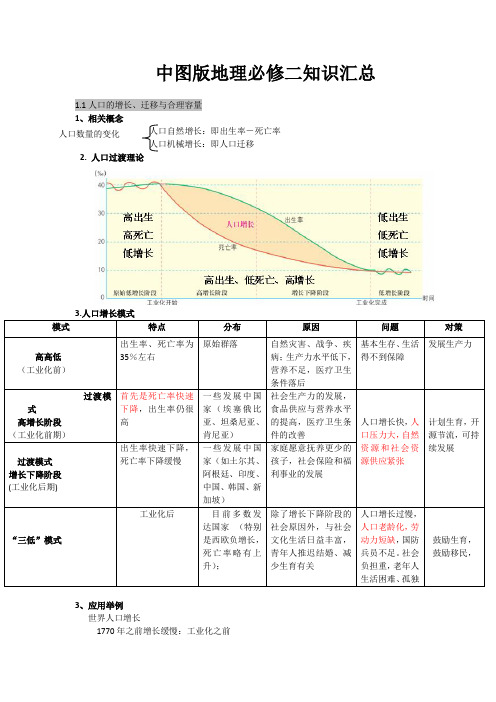 中图版地理必修二知识汇总