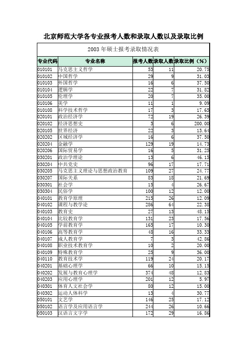 北师大研究生个专业报考人数及录取人数比率