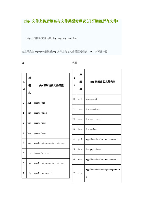 php 文件上传后缀名与文件类型对照表(几乎涵盖所有文件)