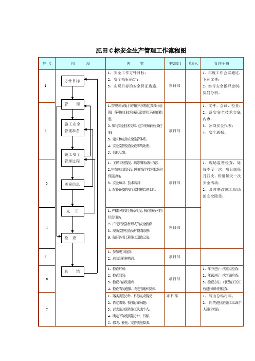 安全生产管理工作流程框图