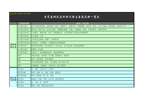 TGBJ丶Z402丨营养素缺乏症及维生素存在物一览表