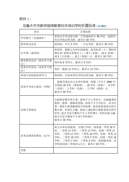 课时折算标准及校本、地域培训登记表