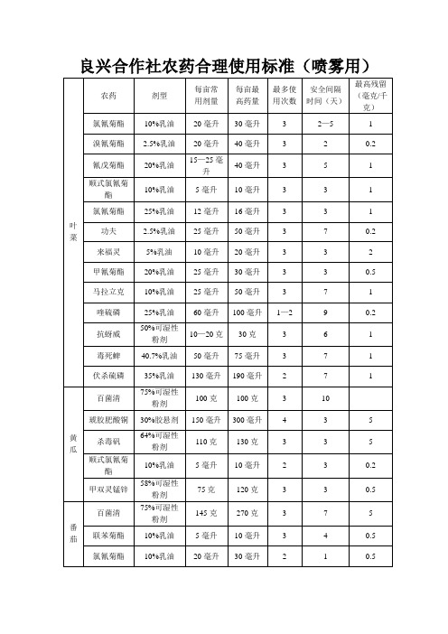 菜田常用农药合理使用国家标准