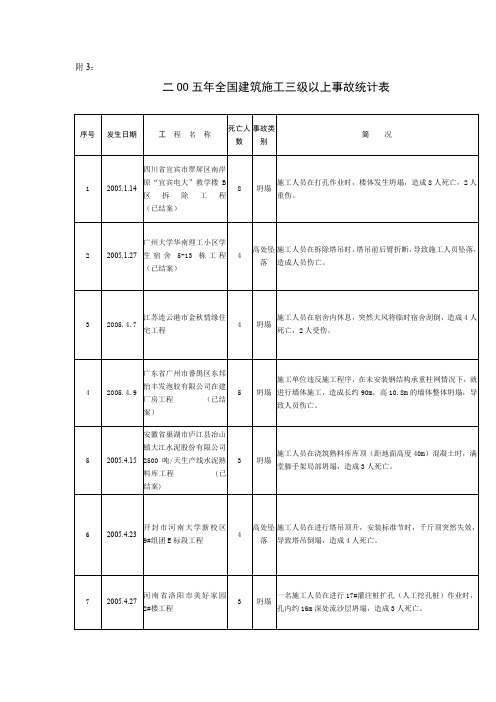 二OO五年全国建筑施工三级以上事故统计表