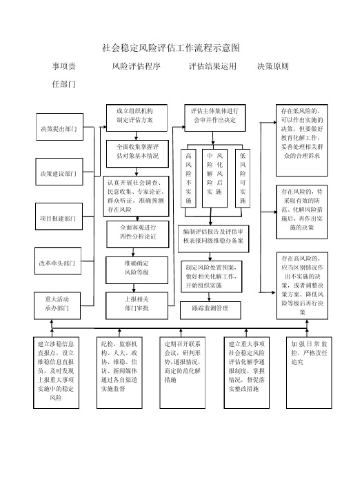 某市社会稳定风险评估工作流程