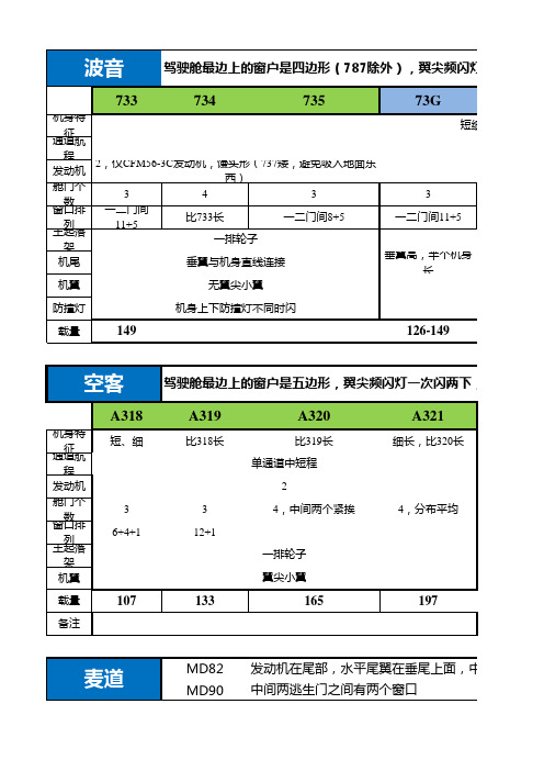 波音空客机型特征识别表