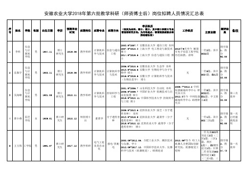 安徽农业大学2018年第六批教学科研(师资博士后)岗位拟聘