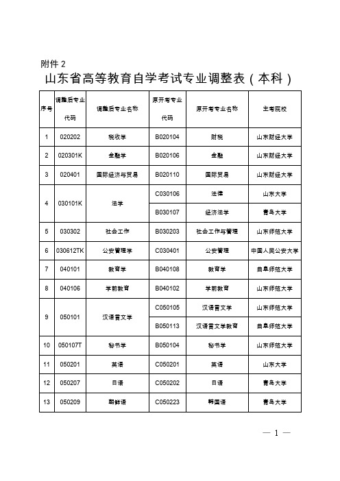 山东省高等教育自学考试专业名称和代码本科