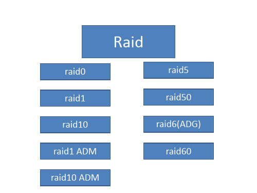 raid(一看就懂,详细图)(服务器磁盘阵列)