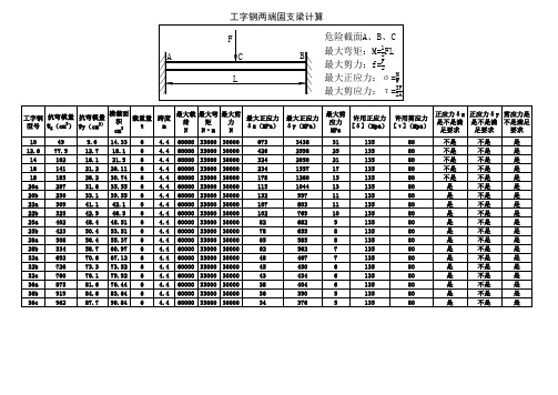 工字钢两端固支梁集中载荷强度验算