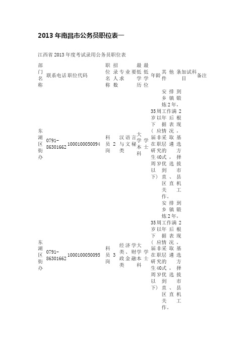 2013年南昌市公务员职位表一