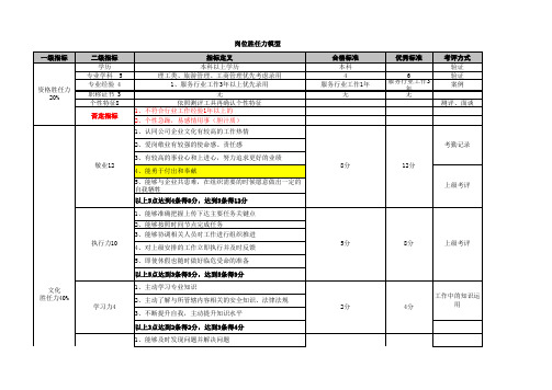 运营专员胜任力模型模板