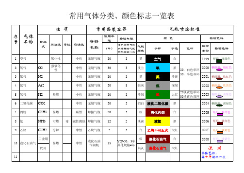 常用气体分类 颜色标志一览表