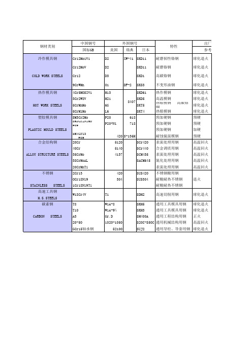 (新)国际常用钢材性能牌号对照表