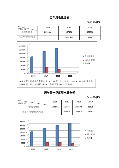 机关历年水电费用量分析