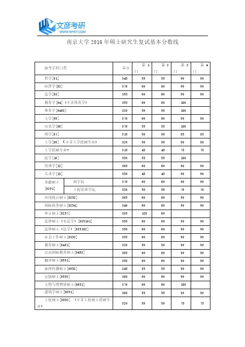 南京大学2016年硕士研究生复试基本分数线