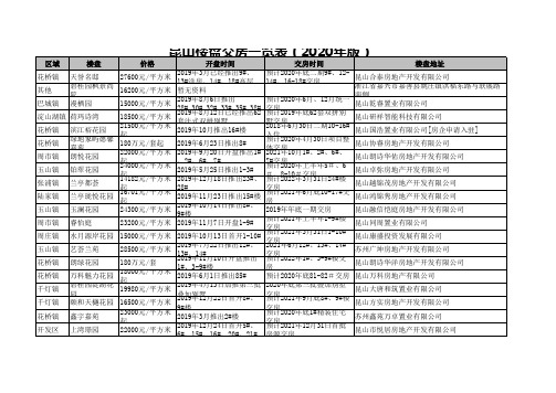 昆山楼盘交房一览表(2020年版)