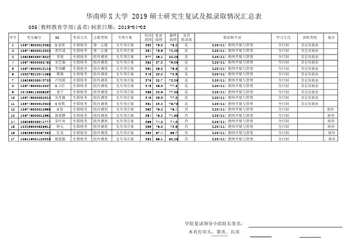 2019华南师范教师教育学部硕士研究生复试与拟录取情况汇总表