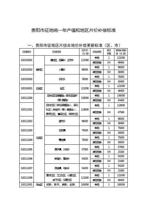 贵阳征地统一年产值和地区片价补偿标准