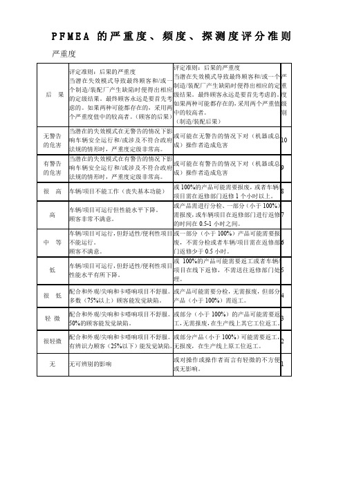 PFMEA的严重度、频度、探测度评分准则