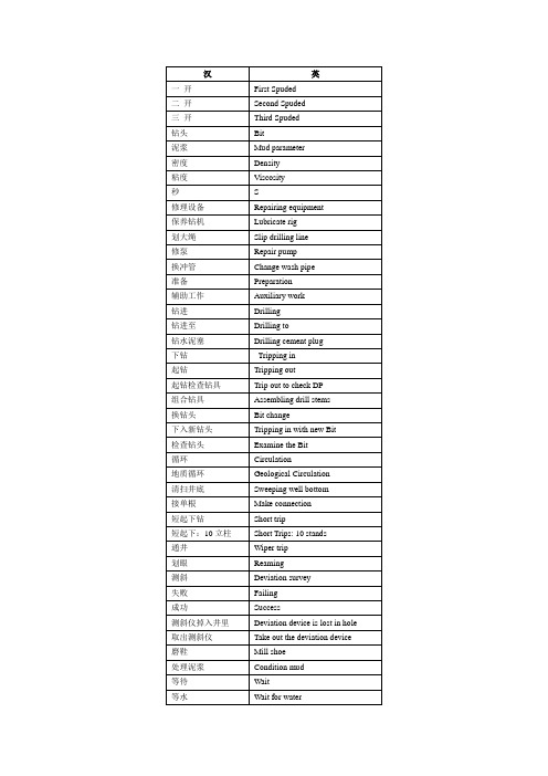 钻井工程报表用各种工况中英文对照
