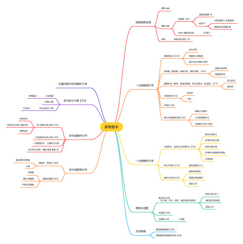 2023高等数学考试大纲思维导图,脑图