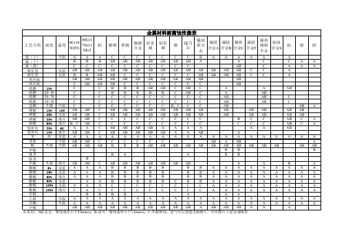 金属材料耐腐蚀性能表