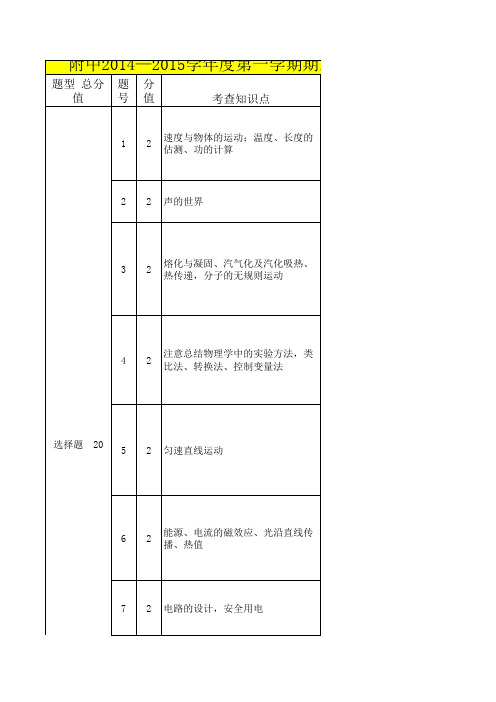 济宁附中2014—2015学年度第一学期期末考试初四物理试卷分析