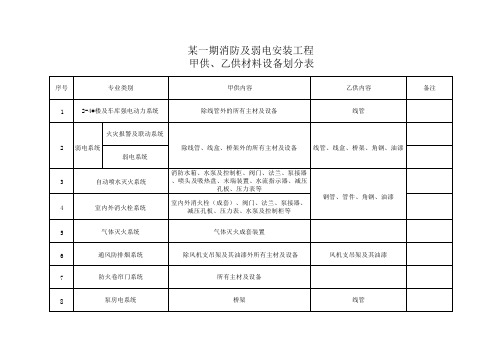 工程甲、乙供材料划分