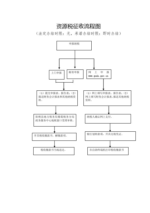 资源税征收流程图