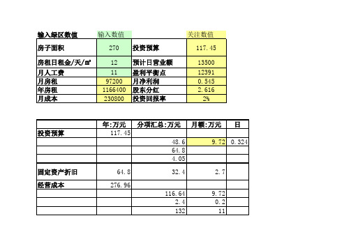 餐饮投资预算投资状况表