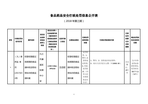 食品药品安全行政处罚信息公开表