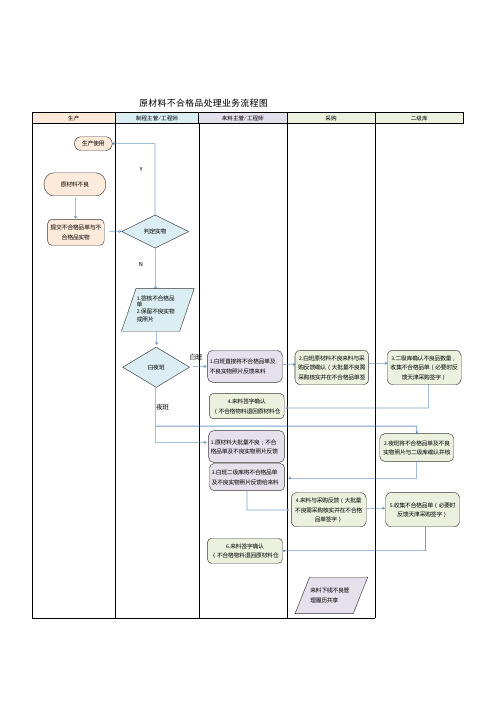 原材料不合格品反馈流程