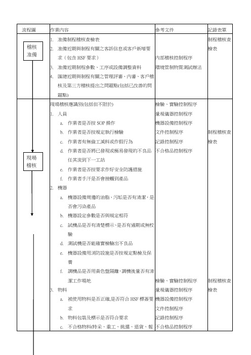 制程稽核清单