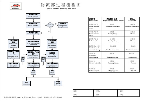 物流部流程图最终版