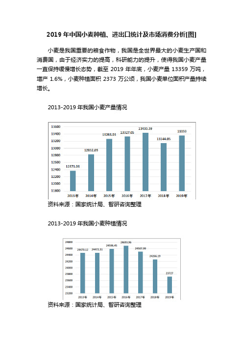 2019年中国小麦种植、进出口统计及市场消费分析[图]