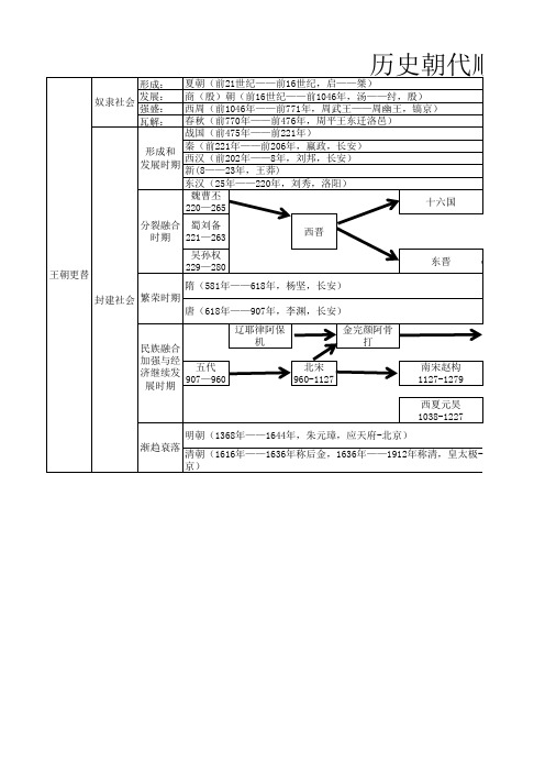 历史朝代顺序表(全)