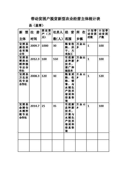 带动贫困户脱贫新型农业经营主体统计表