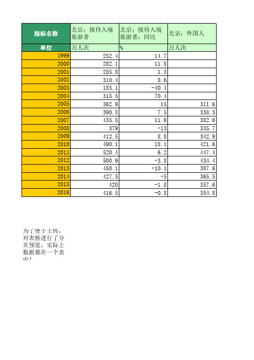 地区宏观数据：北京：旅游情况(1999年至2016年)